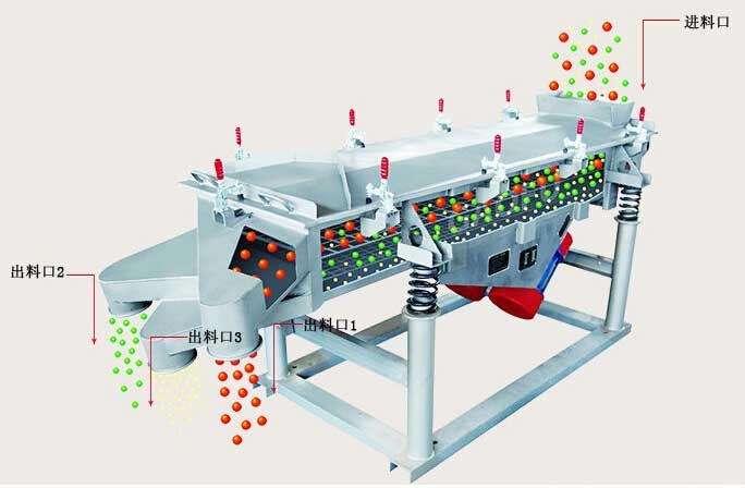不銹鋼直線篩工作原理圖 不銹鋼直線篩工作原理圖