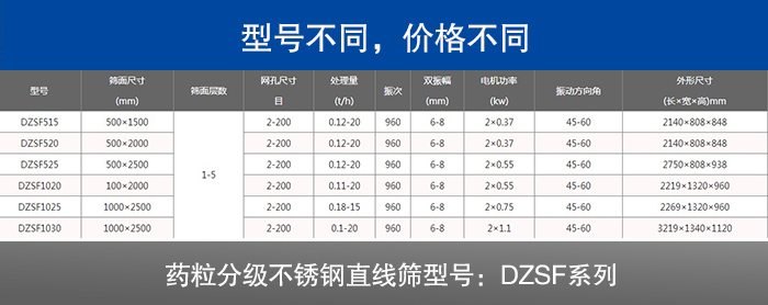 藥粒分級不銹鋼直線篩